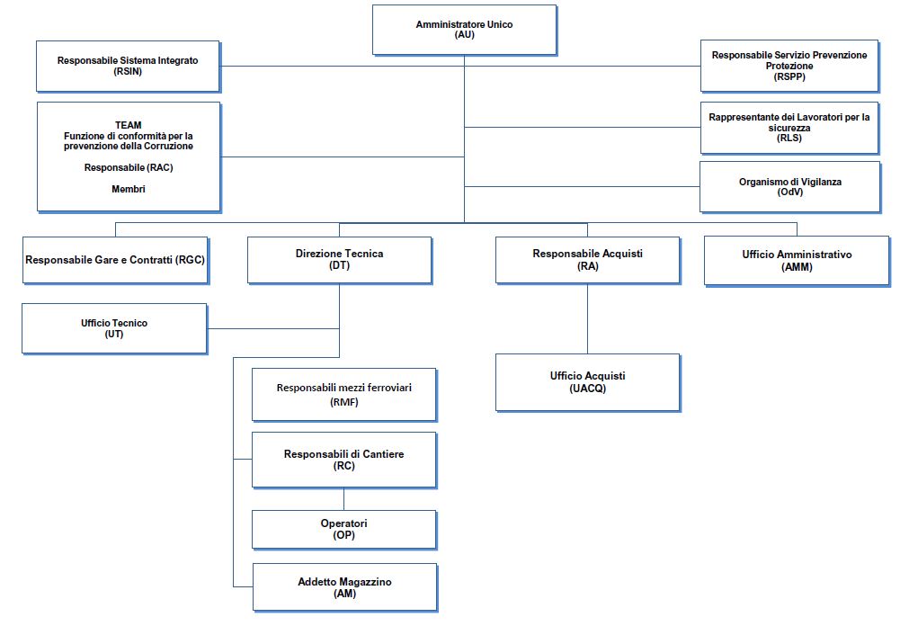 organigramma